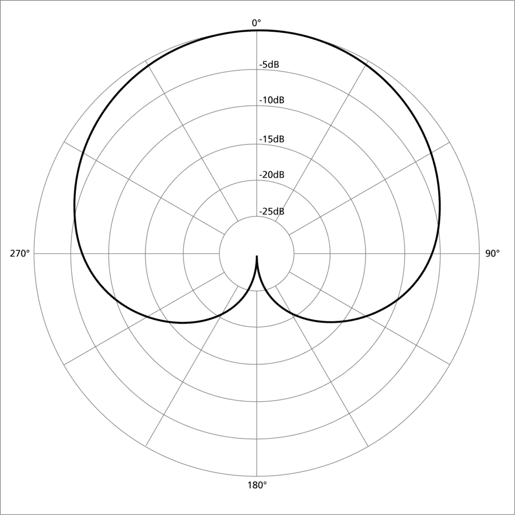 cardoid polar pattern