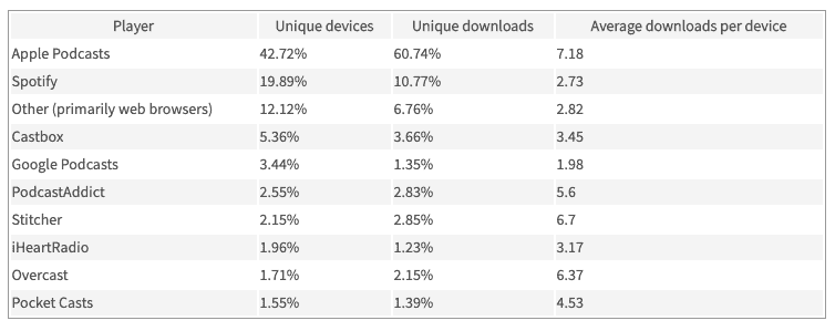 chartable most popular podcast directories by unique devices and unique downloads