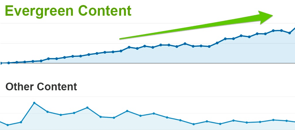 evergreen episodes over time