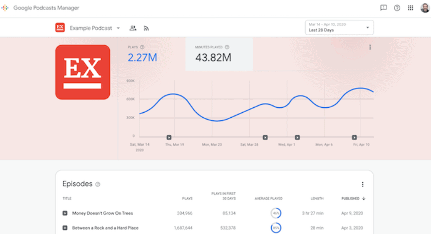 A sample analytics dashboard in Google Podcasts Manager