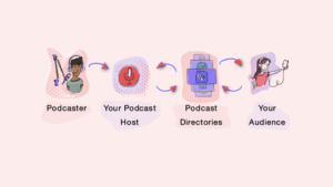 how does podcasting work