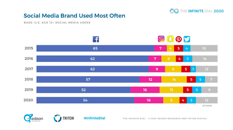 social media usage for americans 12 and older