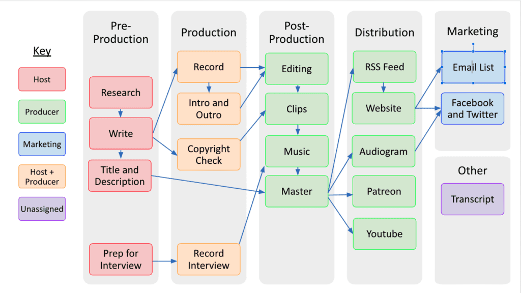 Workflow for your podcast virutal assistant