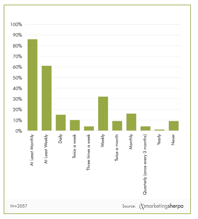 marketingsherpa study on when people want to receive emails from brands