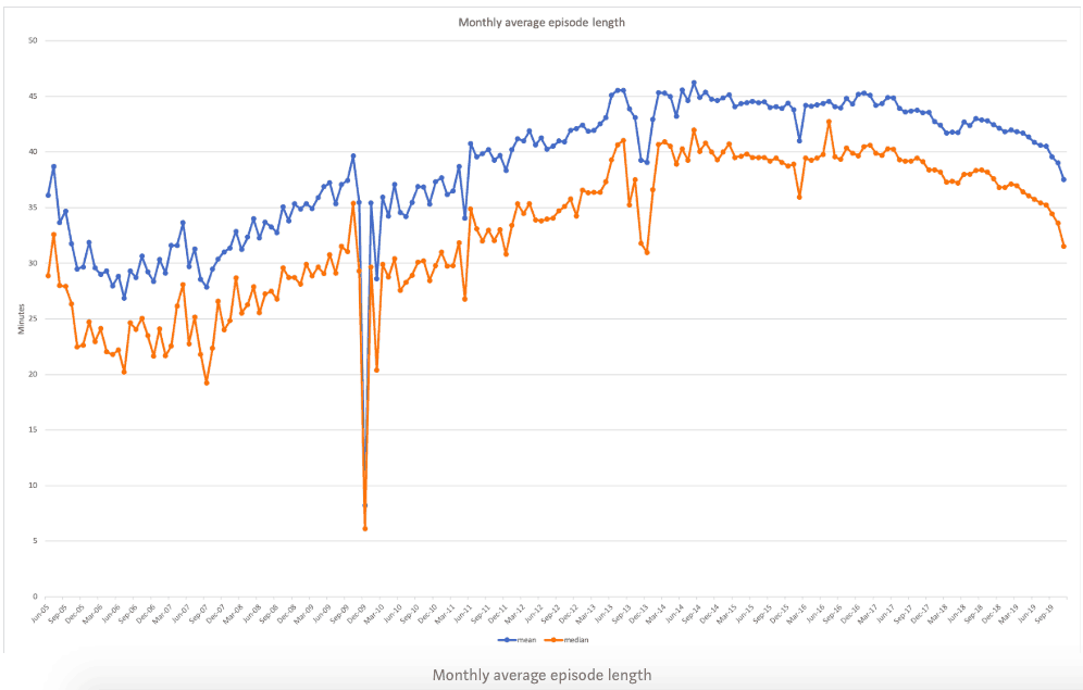 Pacific Content how long should a podcast episode be