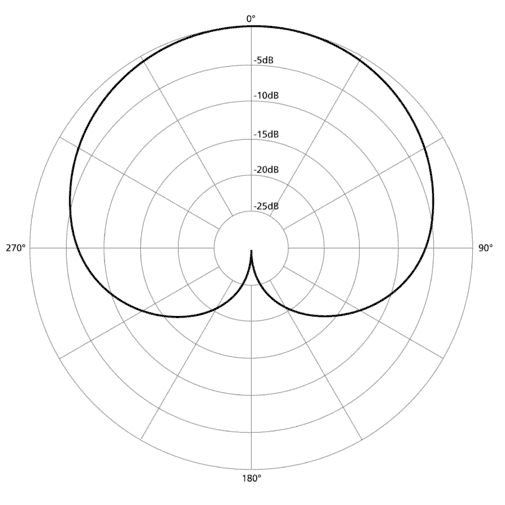 Unidirectional cardioid pickup pattern